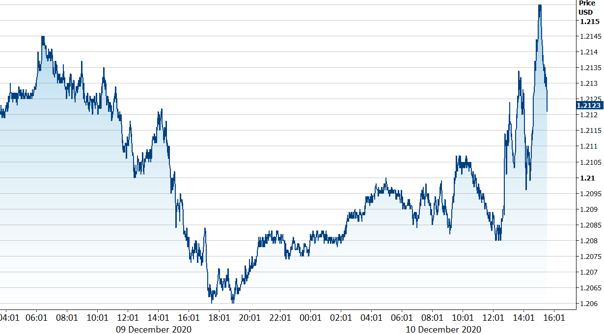 Kurs EUR USD