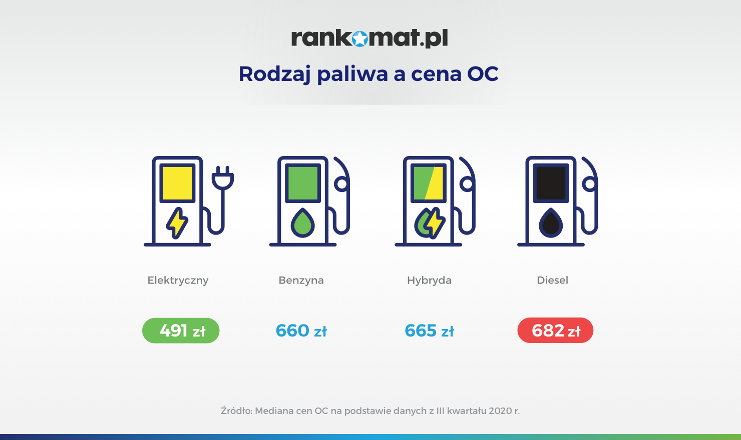 Rodzaj paliwa a cena OC_v2