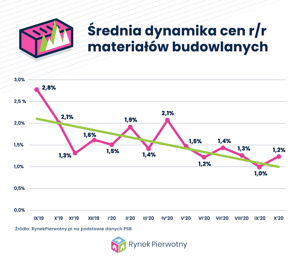 Średnia dynamika