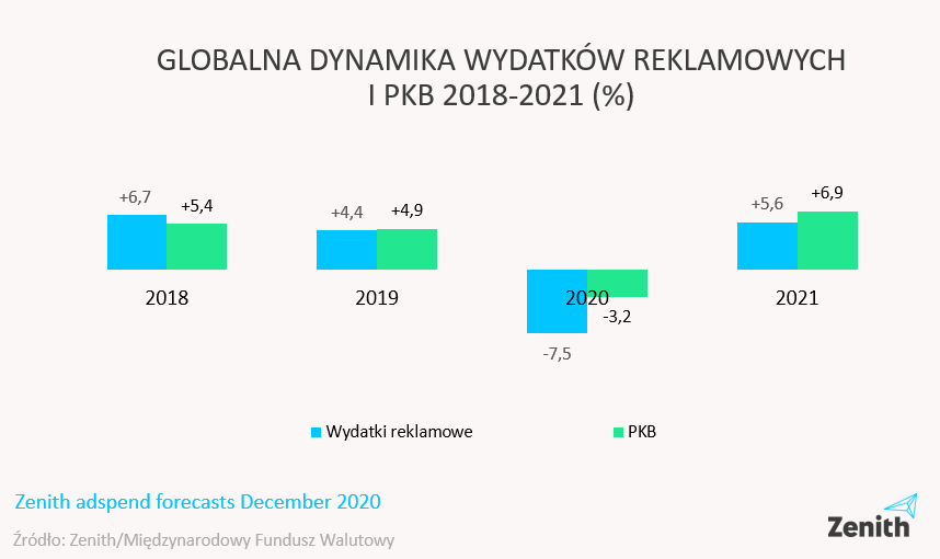 ZENITH Forecast December_Globalna dynamika