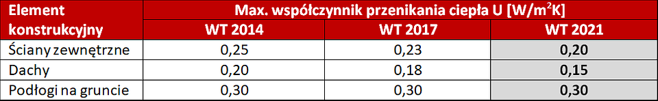 nowe Warunki Techniczne