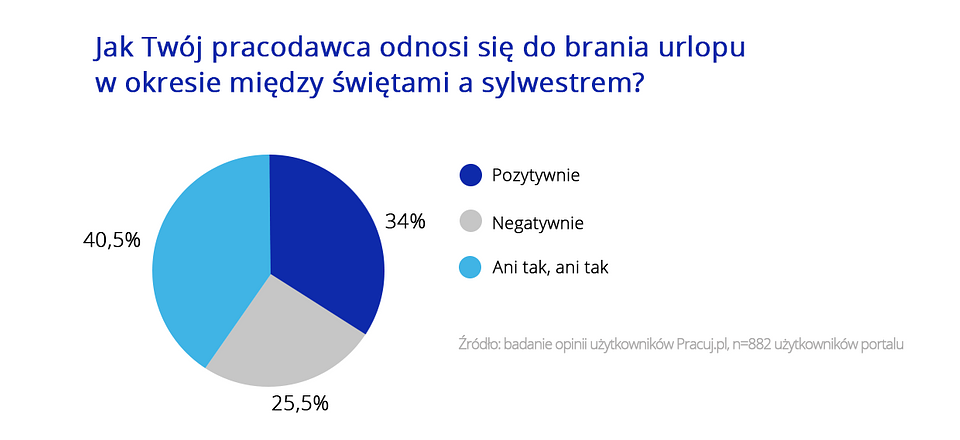 urlop świąteczny
