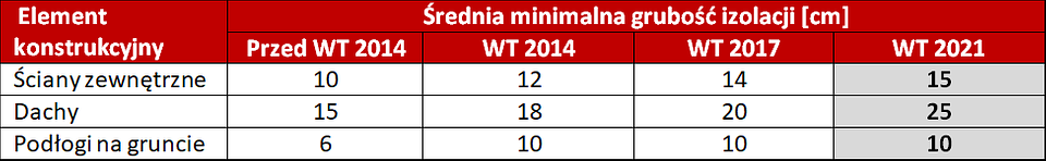 wymagania WT 2021