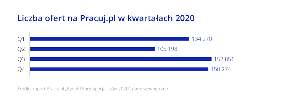 Aktywność pracodawców w kwartałach