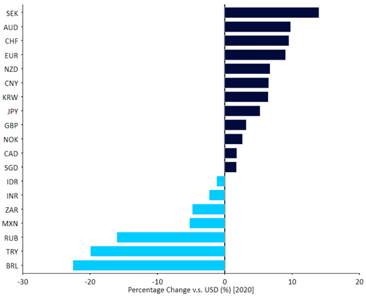 FX Performance Tracker dla wybranych walut