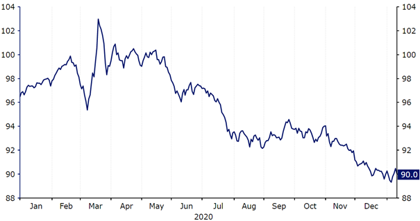 Indeks USD