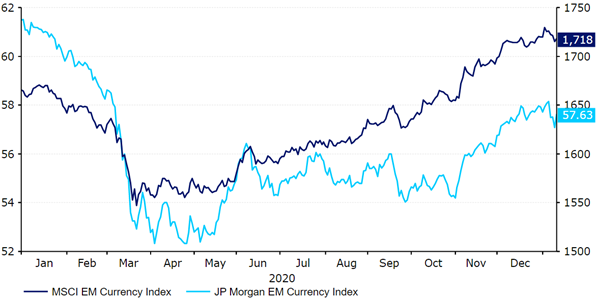 Indeksy walut EM MSCI i JPM