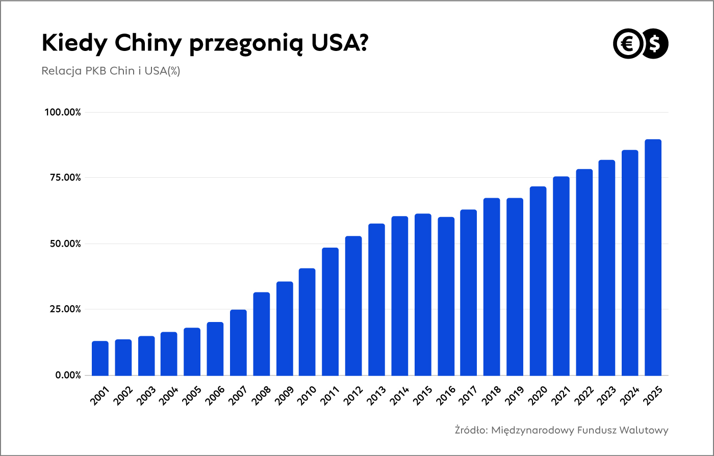 Kiedy Chiny przegonią USA