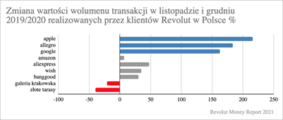 Kondycja sektora usług