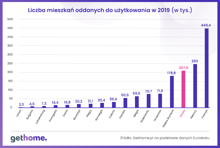 Liczba budowanych mieszkań