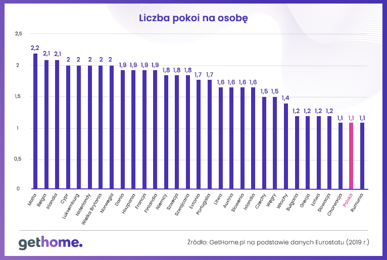 Liczba pokoi na osobę
