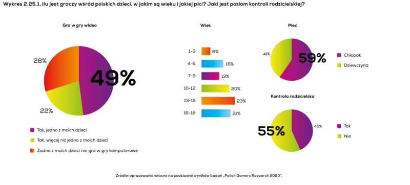 Polish Gamers Research