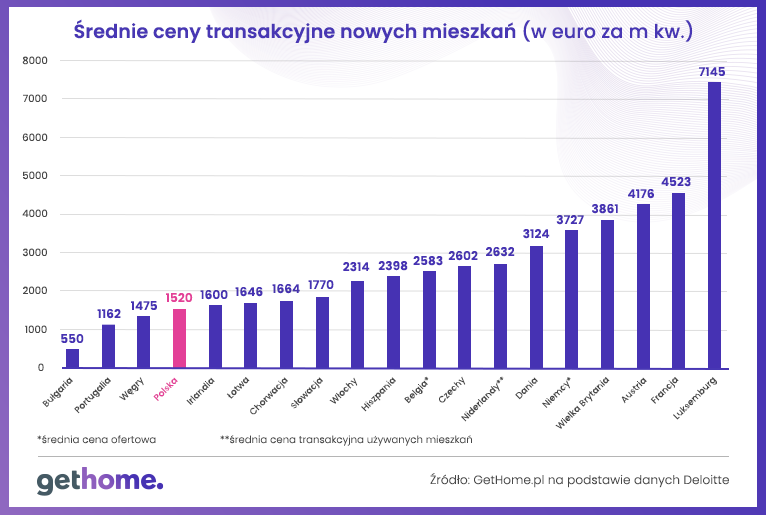 Przeciętne ceny mieszkań