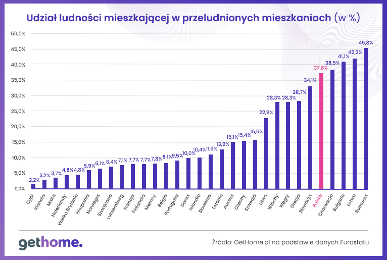 Przeludnienie mieszkań