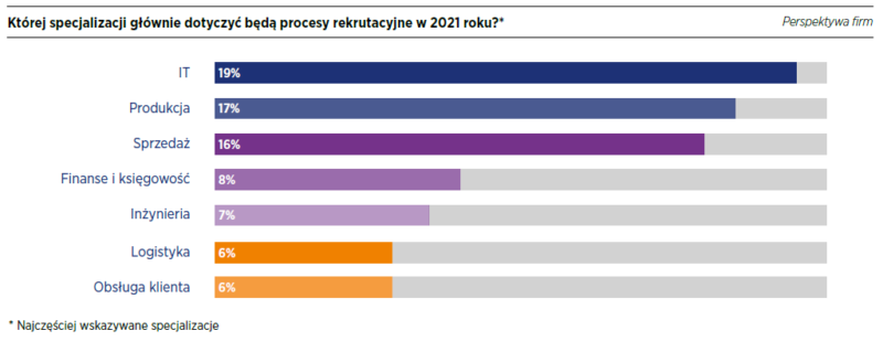 RAPORT PŁACOWY HAYS POLAND 2021