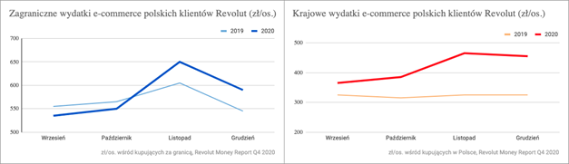 Rok wzrostów w e-commerce