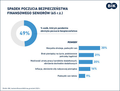 Seniorzy zaciskają pasa