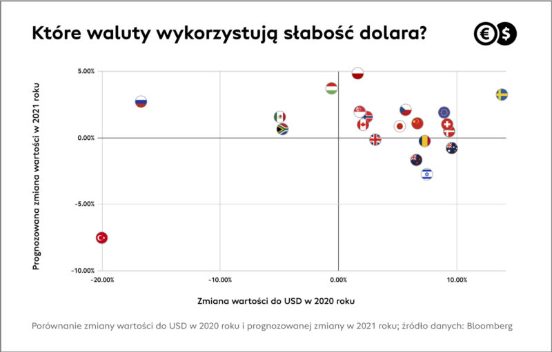 Słabość dolara
