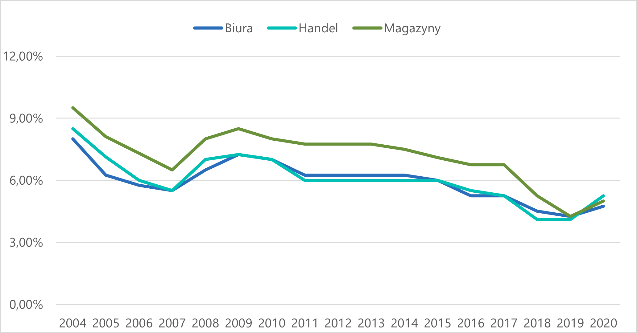 Stopy kapitalizacji
