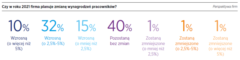 Trendy płacowe 2021