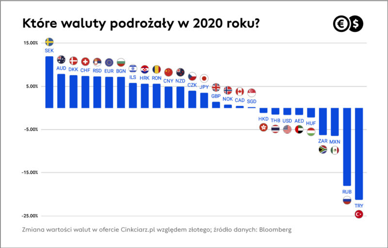 Waluty, które podrożały