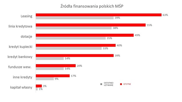finansowanie MSP