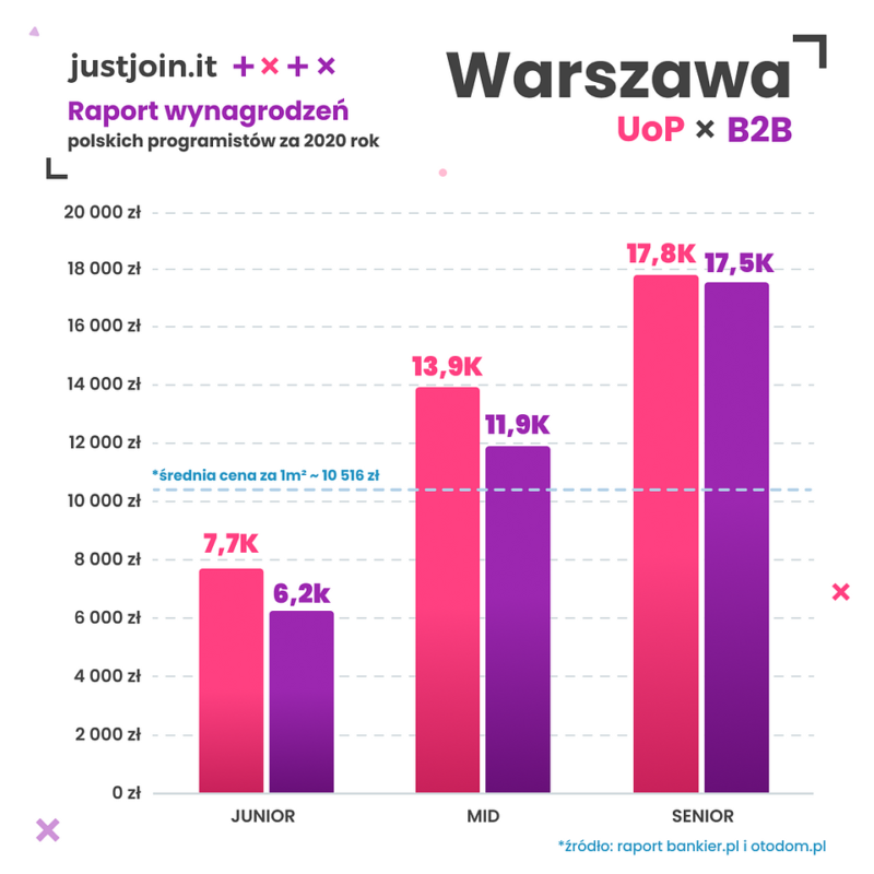 gie płacą najwięcej programistom