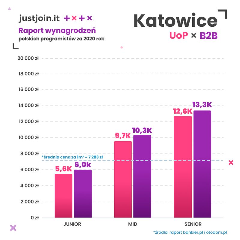 katowice wynagrodzenia programistów