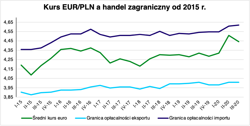 kurs euro a eksport