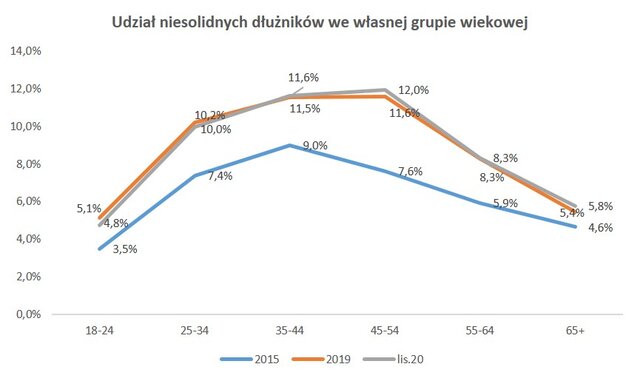 niesolidnych dłużników