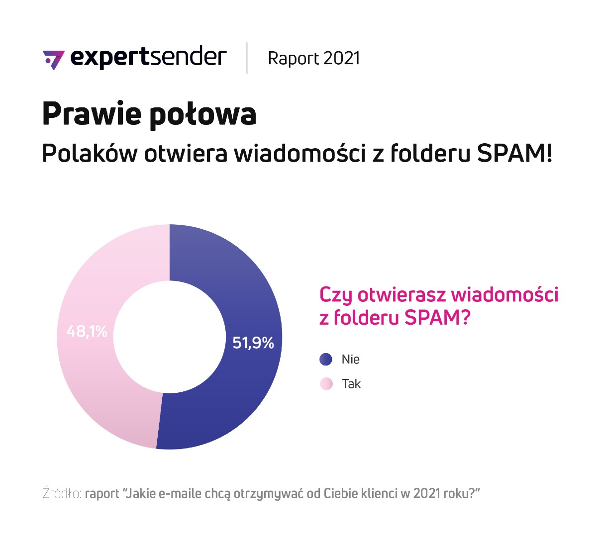 raport_e-mail_SPAM_ExpertSender