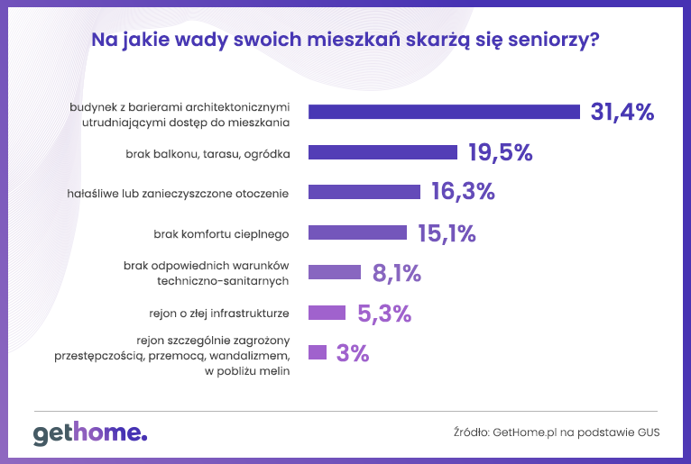 wady-mieszkan-seniorow