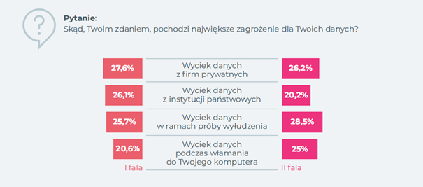 zagrożenie danych