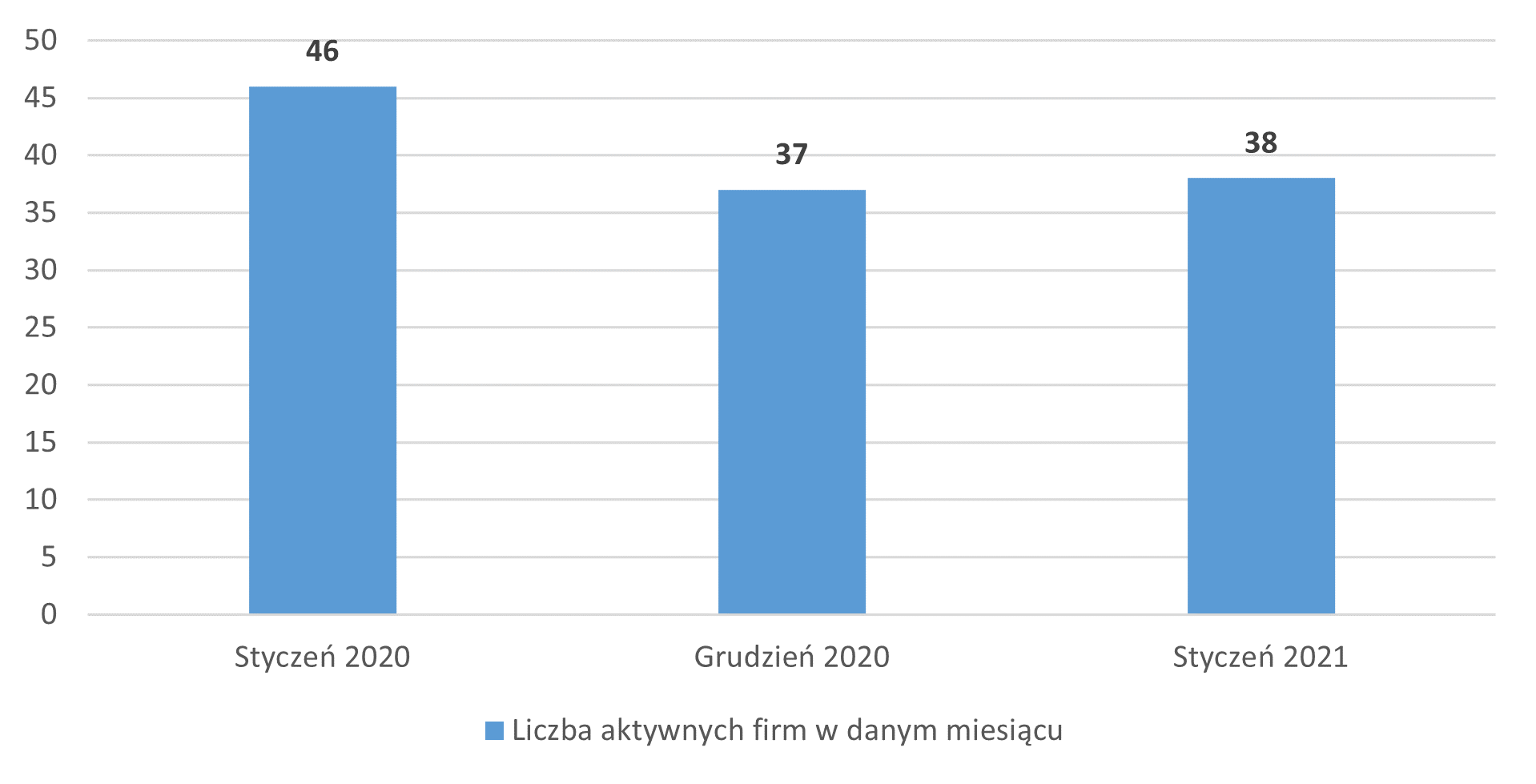 Liczba aktywnych podmiotów