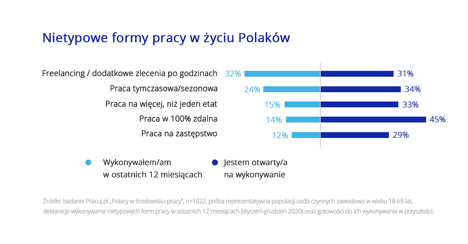 Polacy o różnych formach pracy 2