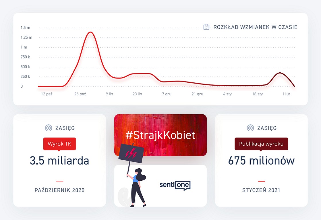 SentiOne_StrajkKobiet-Rozklad_wzmianek_w_czasie