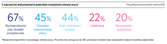 Trendy płacowe
