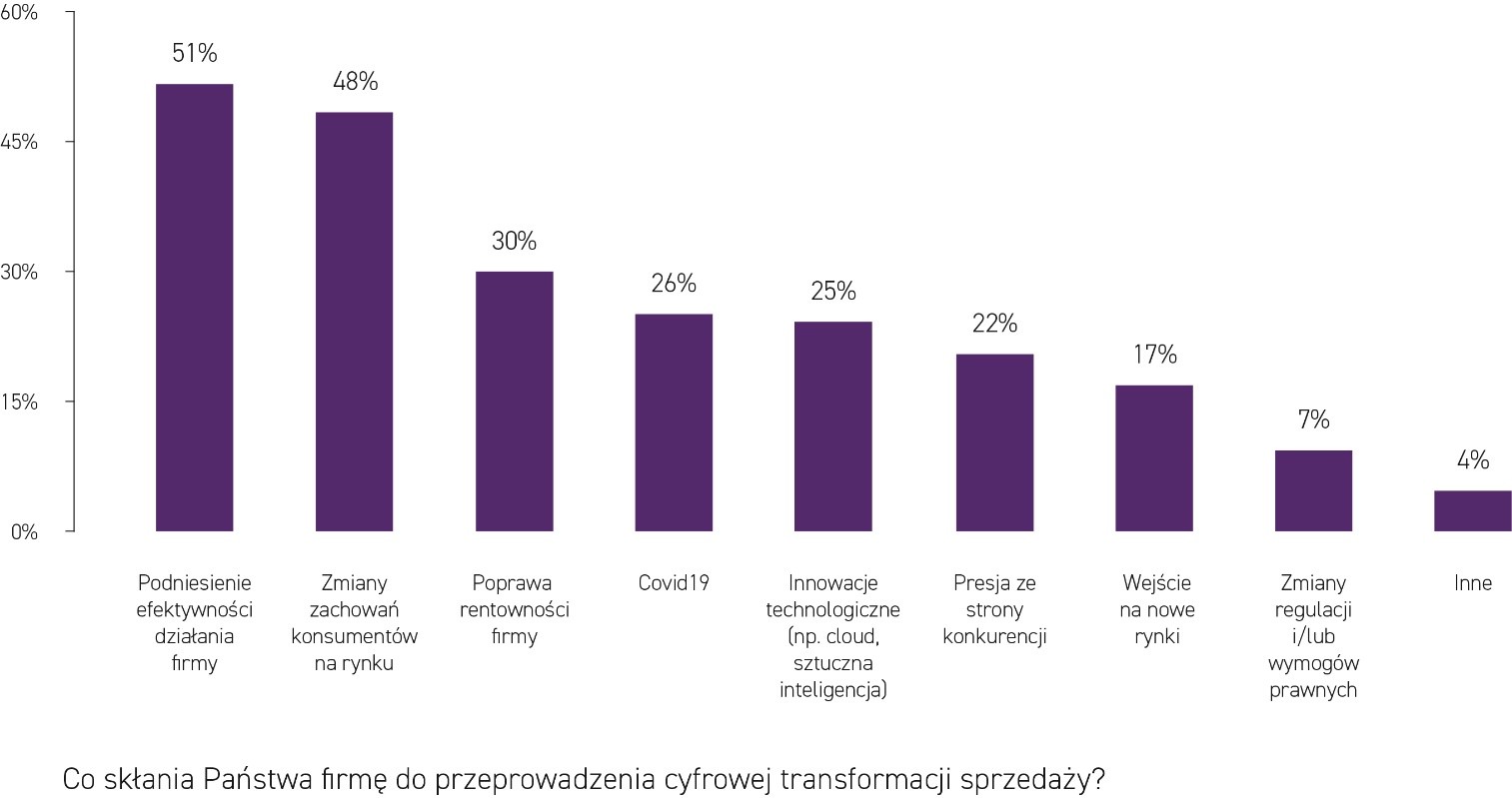 cyfrowa transformacja sprzedaży