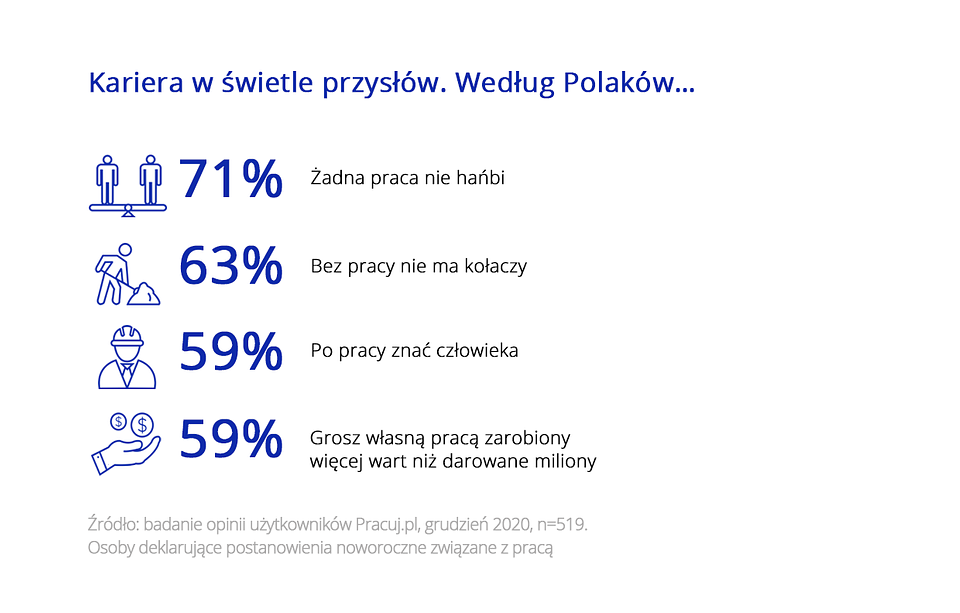 kariera a przysłowia