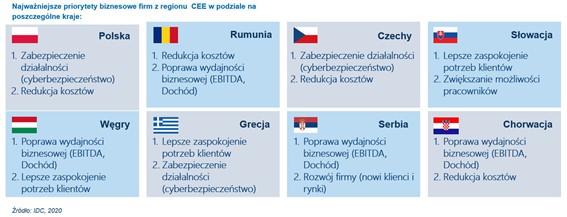 najważniejsze priorytety
