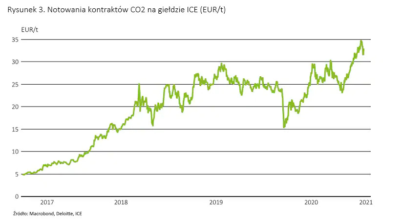 notowania co2 na giełdzie