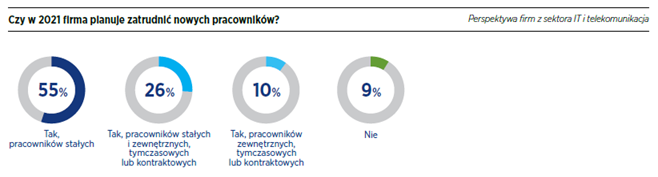 raport płacowy 2021 IT contracting