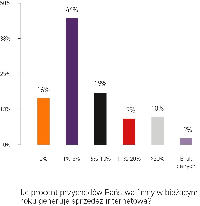 sprzedaż internetowa