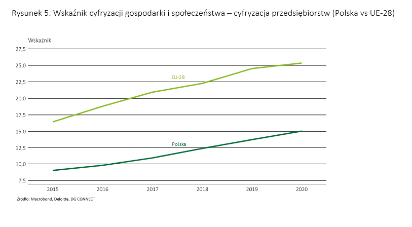 wskaźnik cyfryzacji
