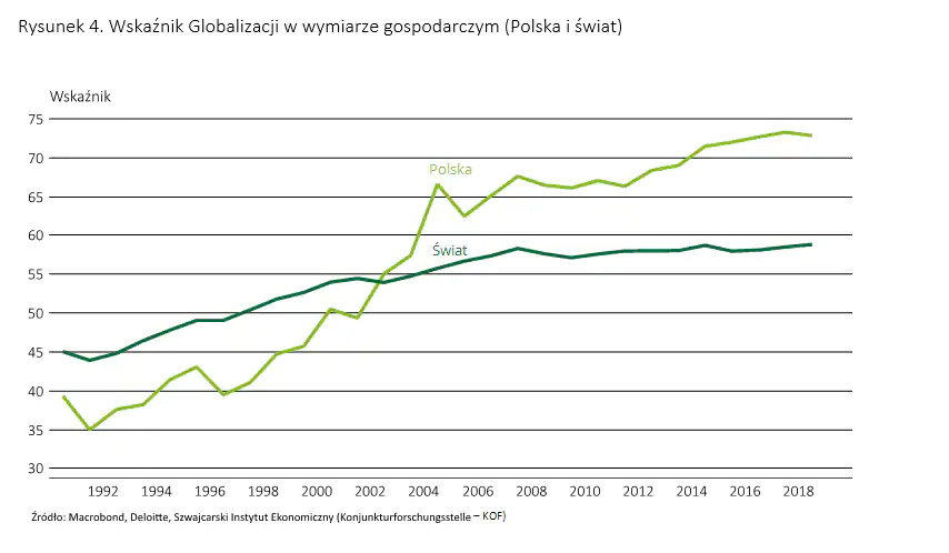 wskaźnik globalizacji
