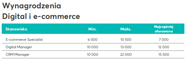 wynagrodzenia ecommerce