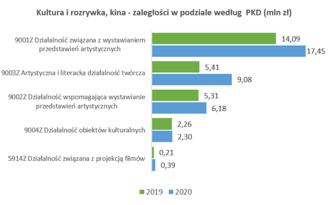 zaległości kin