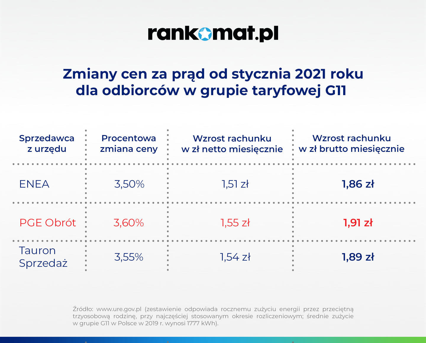 zmiany ceny pradu (2)