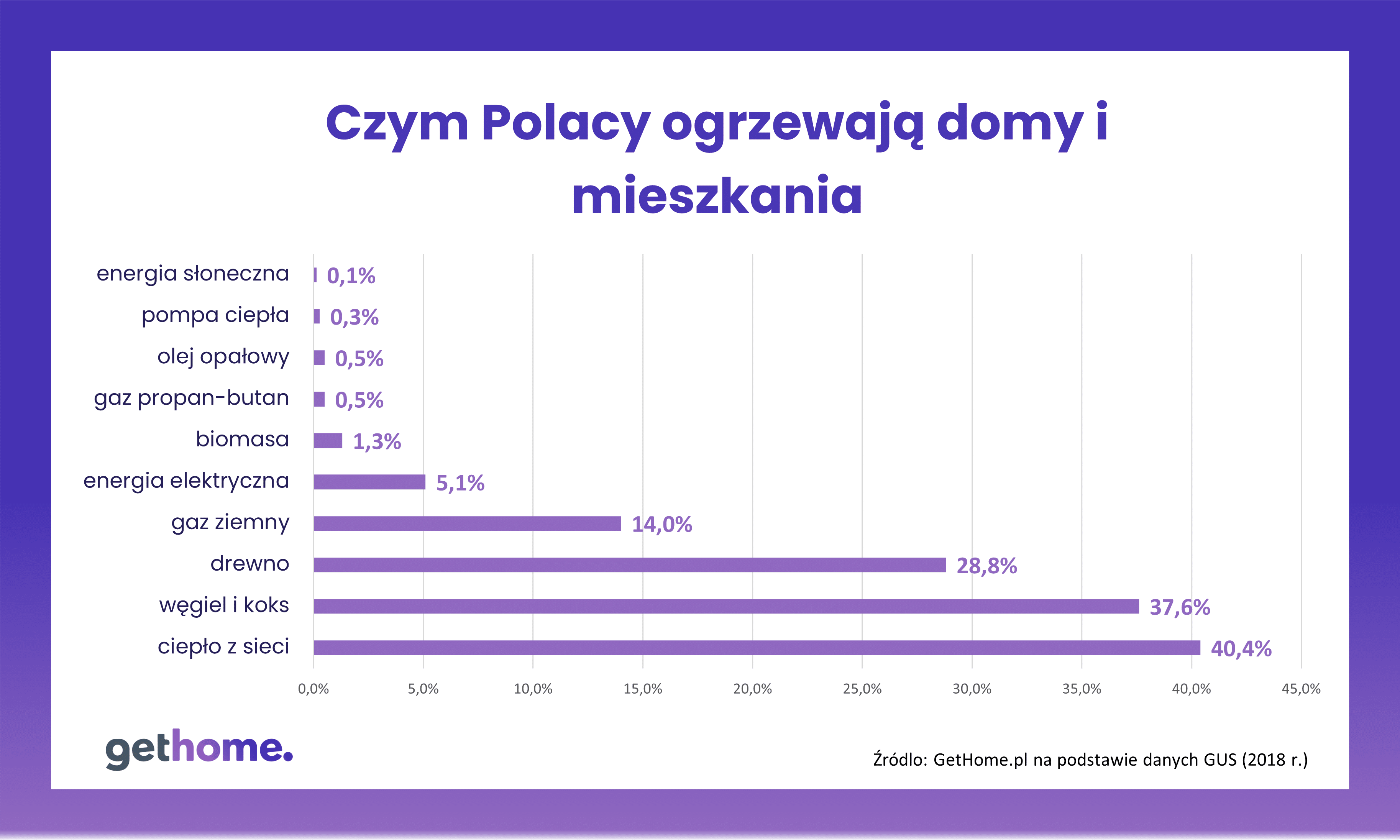 Czy ogrzewamy domy