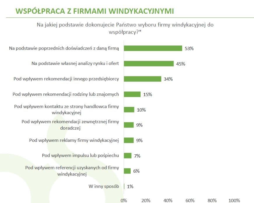 Dobra windykacja procentuje